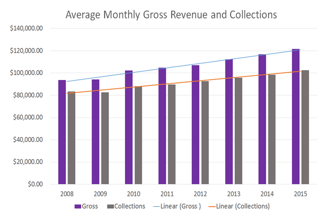 Dental School revenue and collections