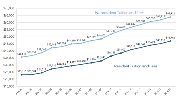 Graph of dental school tuition